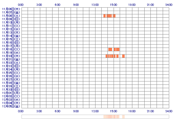Urara1117 30日間のログイン履歴