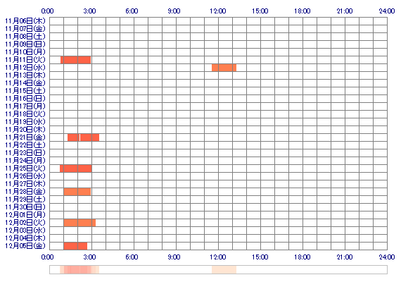 uraraa 30日間のログイン履歴