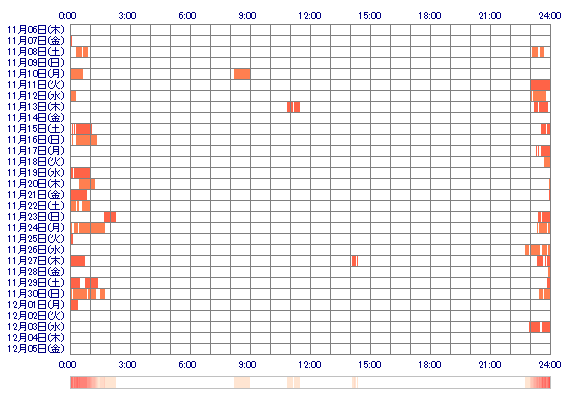 usakochang 30日間のログイン履歴