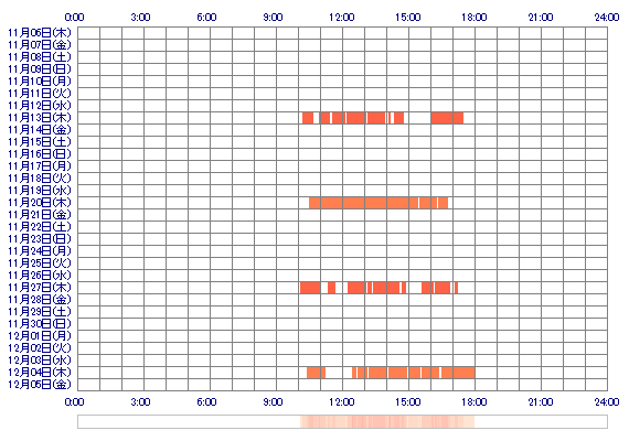 USAri 30日間のログイン履歴