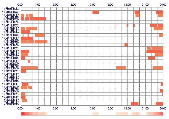 UtaseYuna 30日間のログイン履歴