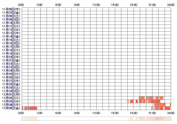 uuKUMIaa 30日間のログイン履歴