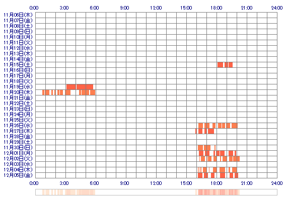 uuRARAaa 30日間のログイン履歴