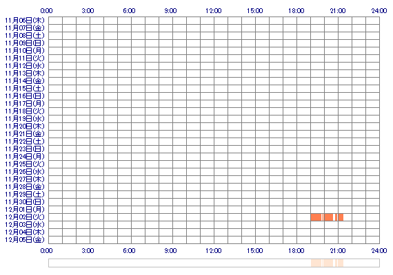 uuunnniii 30日間のログイン履歴