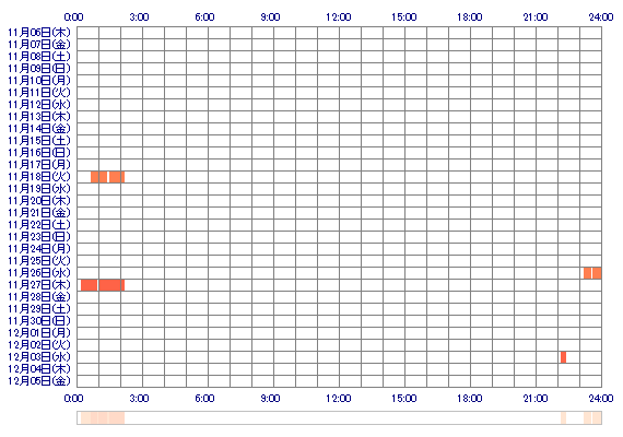 UYUoxo25 30日間のログイン履歴
