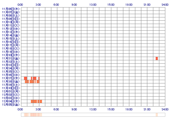 vcAYAKAcv 30日間のログイン履歴