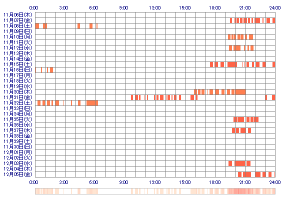 vcTOMOvc 30日間のログイン履歴