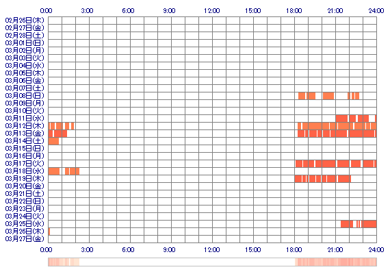 vMARINn 30日間のログイン履歴
