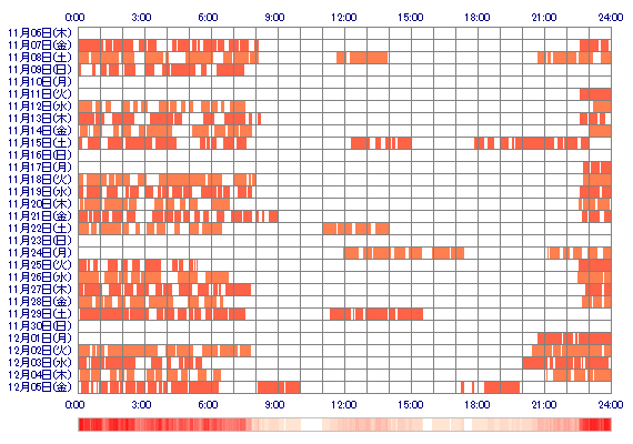vMiOvv 30日間のログイン履歴