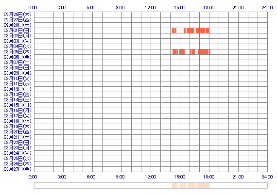 voKOKOov 30日間のログイン履歴