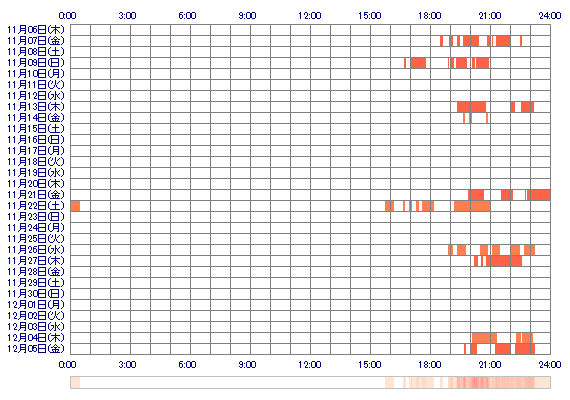 vvAnvv 30日間のログイン履歴