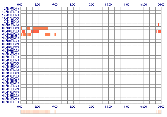 vxNANASExv 30日間のログイン履歴