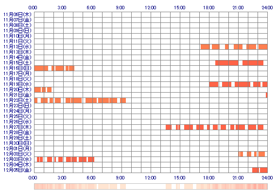 waka2o 30日間のログイン履歴