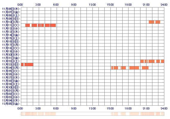 WAKANA1122 30日間のログイン履歴
