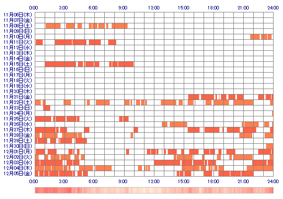 WAKANAooQ 30日間のログイン履歴