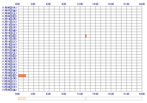 WAKANAwa2 30日間のログイン履歴