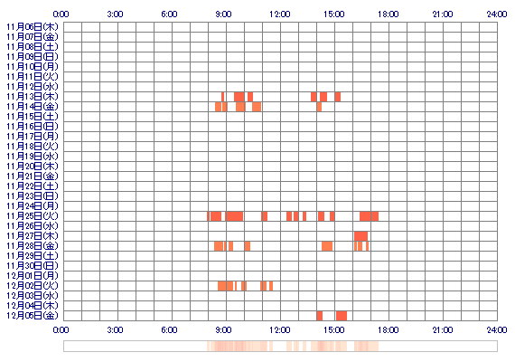 wakawaka0000 30日間のログイン履歴