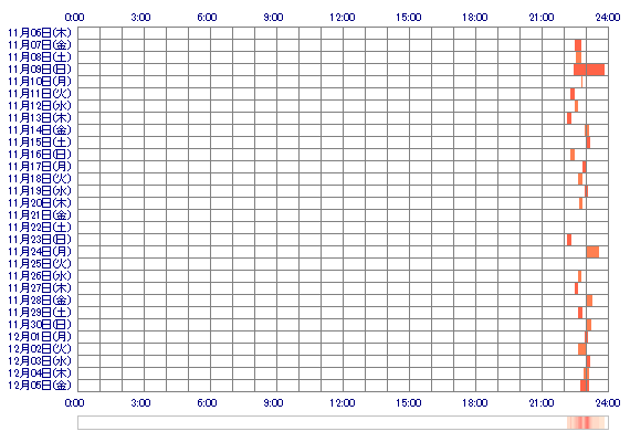 WhoIsMe 30日間のログイン履歴