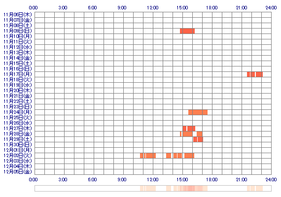 winterfruit 30日間のログイン履歴