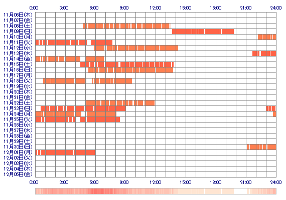 wYUIww 30日間のログイン履歴