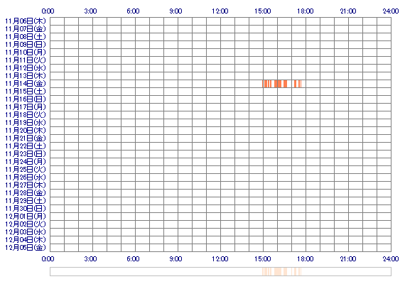 x8RARA8x 30日間のログイン履歴