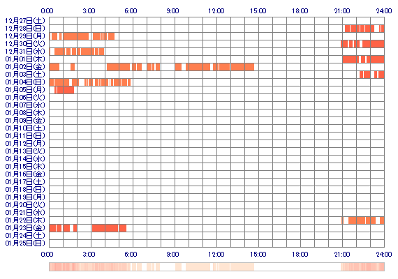 xaaMAIaax 30日間のログイン履歴