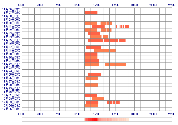 xaxSAKURAxax 30日間のログイン履歴