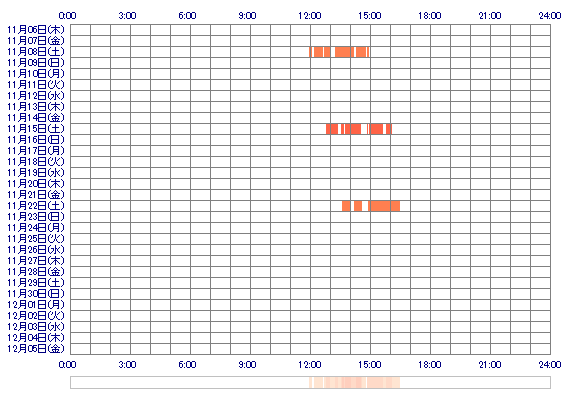 xHANAiix 30日間のログイン履歴