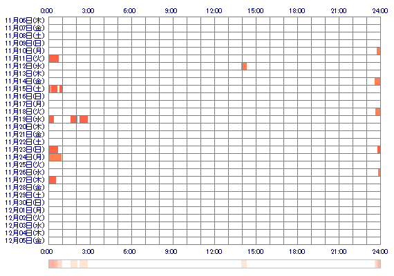 xINOxx 30日間のログイン履歴