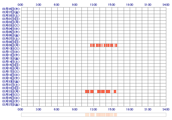 xITSUKIx 30日間のログイン履歴