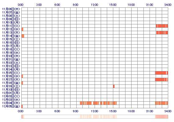 xMOMOoO 30日間のログイン履歴