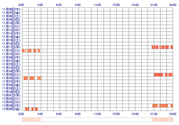 xNANAxcx 30日間のログイン履歴