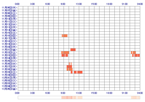 xoCOCOxo 30日間のログイン履歴
