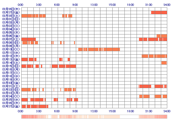 xoHIKARUxo 30日間のログイン履歴