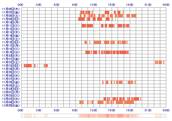xoKANAKOox 30日間のログイン履歴