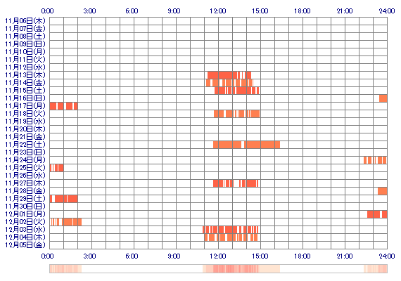 xoKaren 30日間のログイン履歴