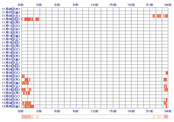 xoKarenxo 30日間のログイン履歴