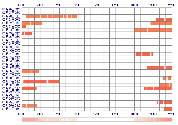 xoKARINcc 30日間のログイン履歴