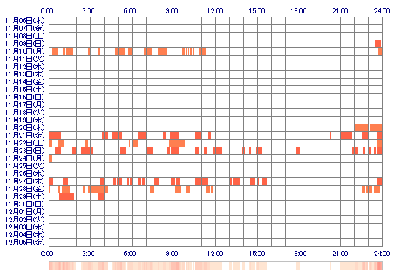 xoMIKANox 30日間のログイン履歴