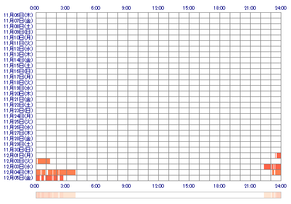 xoMikoto 30日間のログイン履歴