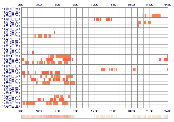 xoMINAMIxx 30日間のログイン履歴