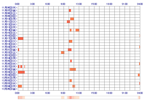 xoMIYAxo 30日間のログイン履歴