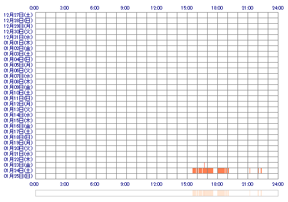 xoMIYU 30日間のログイン履歴