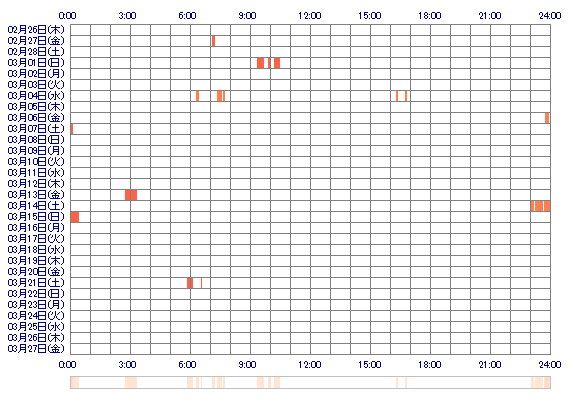 xoMOGAox 30日間のログイン履歴