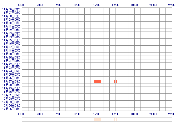 xoNagi 30日間のログイン履歴