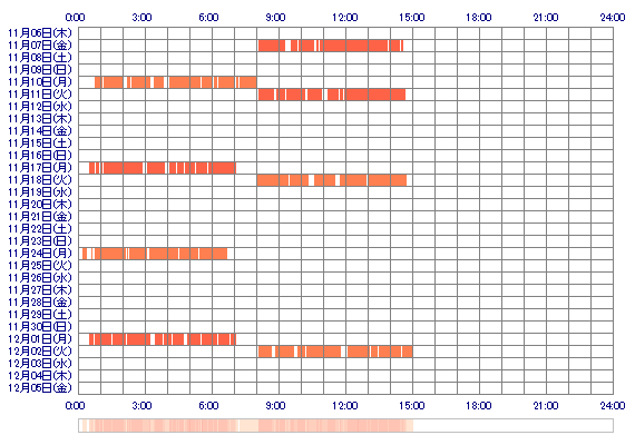 xoooYUooox 30日間のログイン履歴