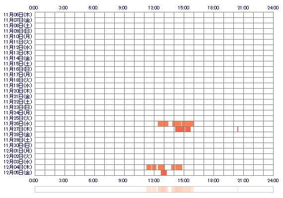 xoRirika 30日間のログイン履歴