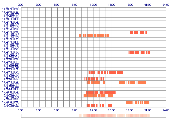 xoSayu 30日間のログイン履歴