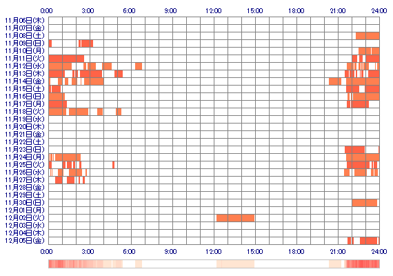 xoSENAxo 30日間のログイン履歴