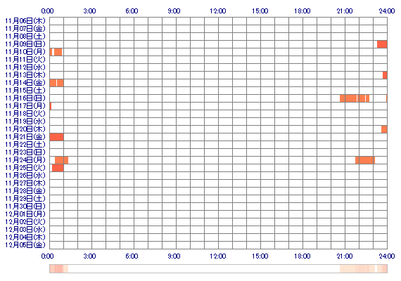 xoSeri 30日間のログイン履歴